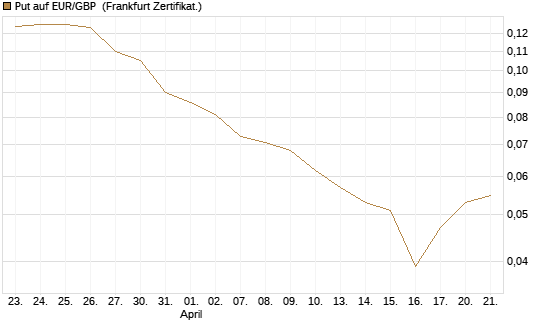 Put auf EUR/GBP [Vontobel] Chart