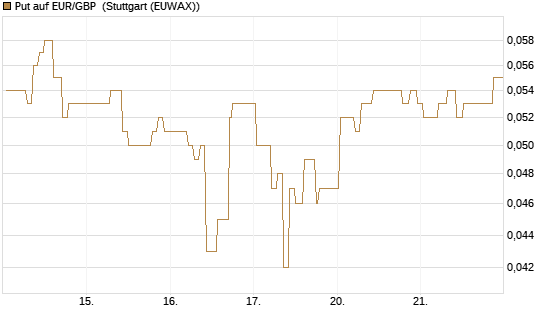 Put auf EUR/GBP [Vontobel] Chart