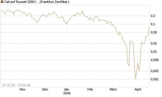 Call auf Russell 2000 Index [Vontobel] Chart
