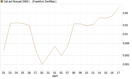 Call auf Russell 2000 Index [Vontobel] Chart