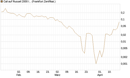 Call auf Russell 2000 Index [Vontobel] Chart