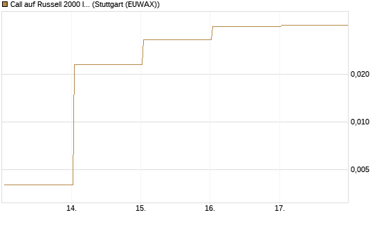 Call auf Russell 2000 Index [Vontobel] Chart