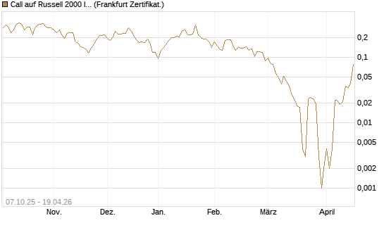 Call auf Russell 2000 Index [Vontobel] Chart
