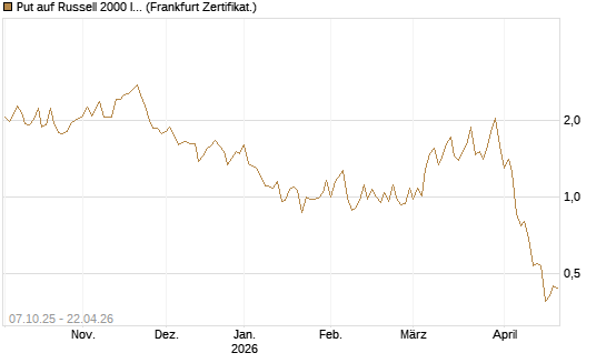 Put auf Russell 2000 Index [Vontobel] Chart