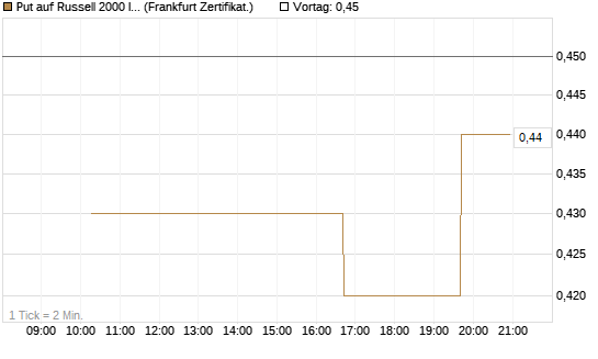 Put auf Russell 2000 Index [Vontobel] Chart