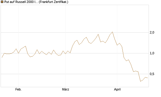 Put auf Russell 2000 Index [Vontobel] Chart