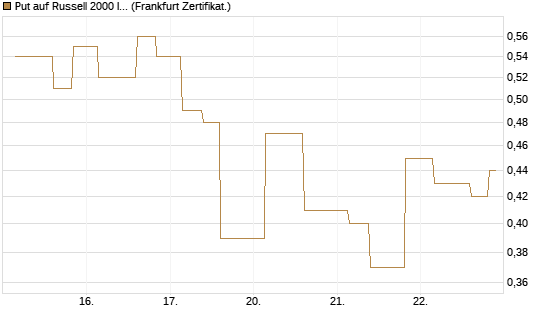 Put auf Russell 2000 Index [Vontobel] Chart