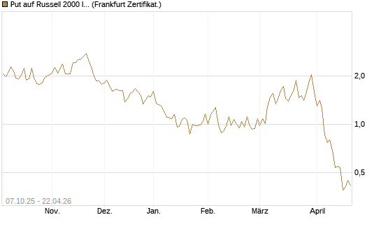 Put auf Russell 2000 Index [Vontobel] Chart