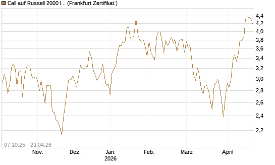 Call auf Russell 2000 Index [Vontobel] Chart