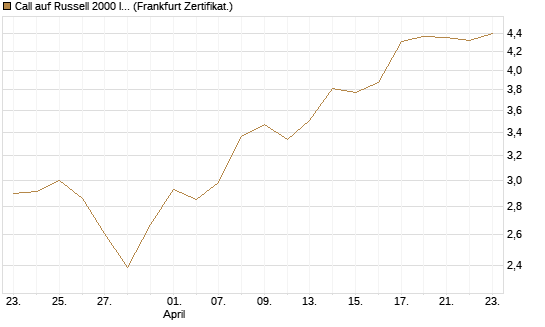 Call auf Russell 2000 Index [Vontobel] Chart