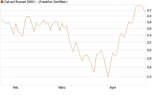 Call auf Russell 2000 Index [Vontobel] Chart