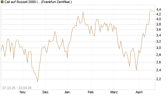 Call auf Russell 2000 Index [Vontobel] Chart