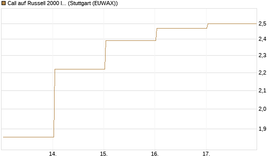 Call auf Russell 2000 Index [Vontobel] Chart