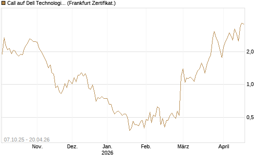 Call auf Dell Technologies [BNP Paribas Emissions- und Handelsges.] Chart