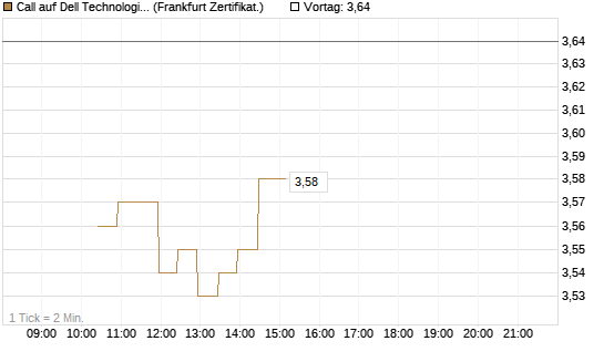 Call auf Dell Technologies [BNP Paribas Emissions- und Handelsges.] Chart