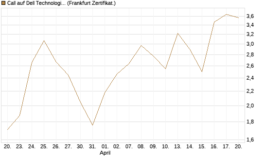 Call auf Dell Technologies [BNP Paribas Emissions- und Handelsges.] Chart