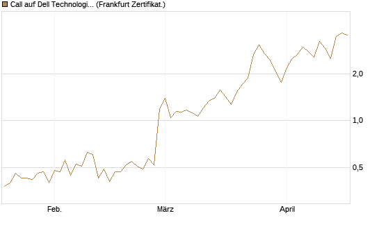 Call auf Dell Technologies [BNP Paribas Emissions- und Handelsges.] Chart