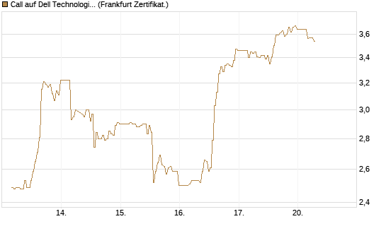 Call auf Dell Technologies [BNP Paribas Emissions- und Handelsges.] Chart