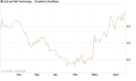 Call auf Dell Technologies [BNP Paribas Emissions- und Handelsges.] Chart