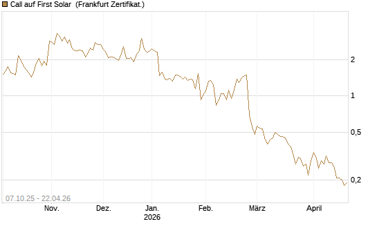 Call auf First Solar [BNP Paribas Emissions- und Handelsges.] Chart