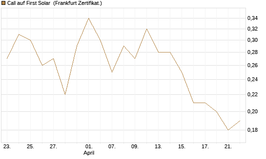 Call auf First Solar [BNP Paribas Emissions- und Handelsges.] Chart