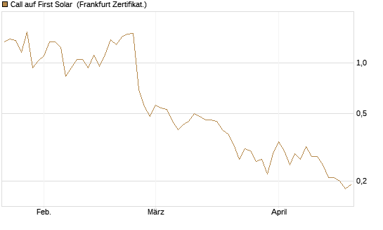 Call auf First Solar [BNP Paribas Emissions- und Handelsges.] Chart