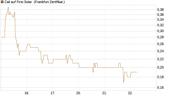 Call auf First Solar [BNP Paribas Emissions- und Handelsges.] Chart