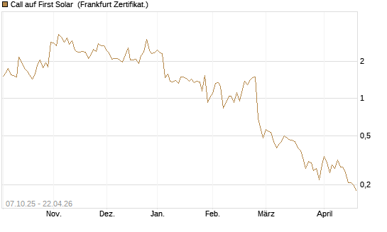 Call auf First Solar [BNP Paribas Emissions- und Handelsges.] Chart