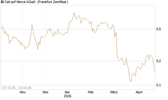 Call auf Merck KGaA [BNP Paribas Emissions- und Handelsges.] Chart