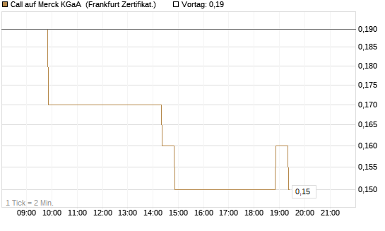 Call auf Merck KGaA [BNP Paribas Emissions- und Handelsges.] Chart