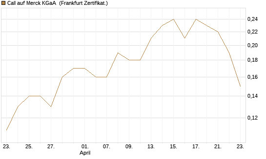 Call auf Merck KGaA [BNP Paribas Emissions- und Handelsges.] Chart