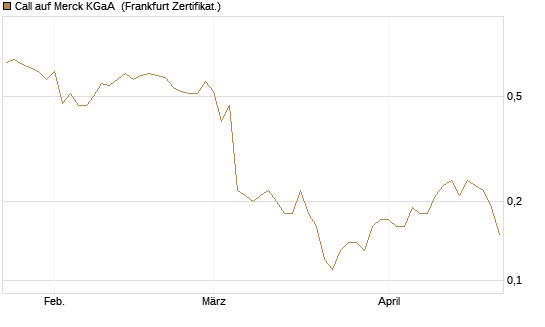Call auf Merck KGaA [BNP Paribas Emissions- und Handelsges.] Chart