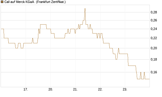 Call auf Merck KGaA [BNP Paribas Emissions- und Handelsges.] Chart