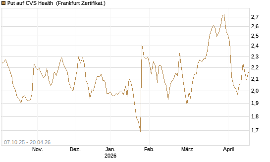 Put auf CVS Health [BNP Paribas Emissions- und Handelsges.] Chart