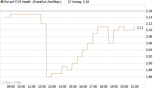 Put auf CVS Health [BNP Paribas Emissions- und Handelsges.] Chart
