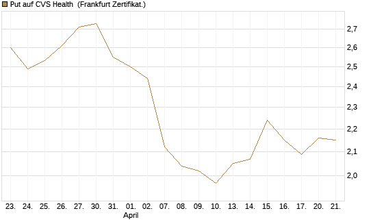 Put auf CVS Health [BNP Paribas Emissions- und Handelsges.] Chart