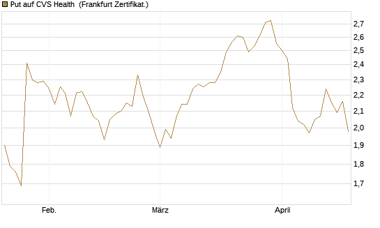 Put auf CVS Health [BNP Paribas Emissions- und Handelsges.] Chart