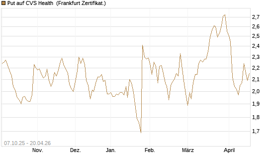 Put auf CVS Health [BNP Paribas Emissions- und Handelsges.] Chart