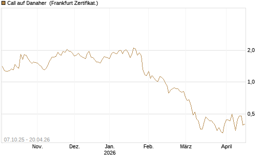 Call auf Danaher [BNP Paribas Emissions- und Handelsges.] Chart