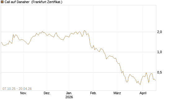 Call auf Danaher [BNP Paribas Emissions- und Handelsges.] Chart