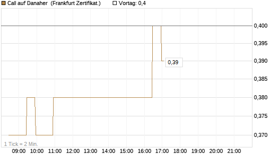 Call auf Danaher [BNP Paribas Emissions- und Handelsges.] Chart