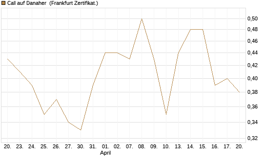 Call auf Danaher [BNP Paribas Emissions- und Handelsges.] Chart