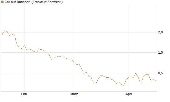 Call auf Danaher [BNP Paribas Emissions- und Handelsges.] Chart