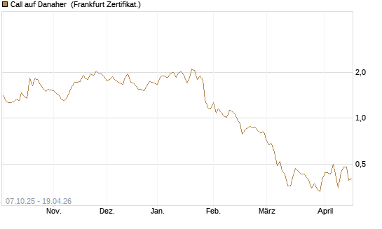 Call auf Danaher [BNP Paribas Emissions- und Handelsges.] Chart