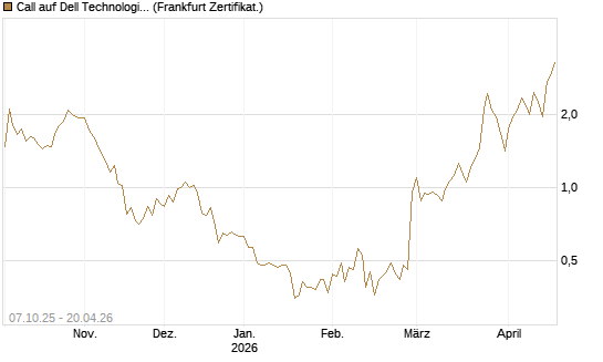 Call auf Dell Technologies [BNP Paribas Emissions- und Handelsges.] Chart