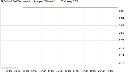 Call auf Dell Technologies [BNP Paribas Emissions- und Handelsges.] Chart