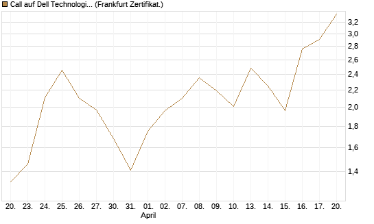 Call auf Dell Technologies [BNP Paribas Emissions- und Handelsges.] Chart