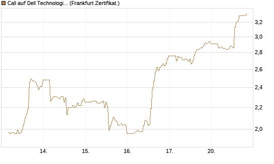 Call auf Dell Technologies [BNP Paribas Emissions- und Handelsges.] Chart