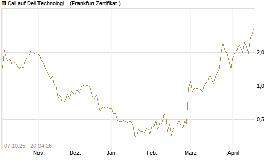 Call auf Dell Technologies [BNP Paribas Emissions- und Handelsges.] Chart