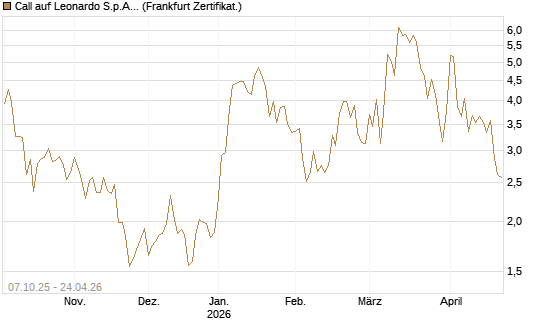 Call auf Leonardo S.p.A. [BNP Paribas Emissions- und Handelsges.] Chart